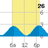 Tide chart for Yorktown USCG, Virginia on 2022/04/26