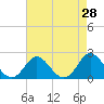 Tide chart for Yorktown USCG, Virginia on 2022/04/28