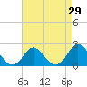 Tide chart for Yorktown USCG, Virginia on 2022/04/29