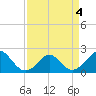 Tide chart for Yorktown USCG, Virginia on 2022/04/4