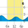 Tide chart for Yorktown USCG, Virginia on 2022/04/6