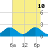 Tide chart for Yorktown USCG, Virginia on 2022/05/10