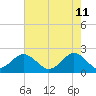 Tide chart for Yorktown USCG, Virginia on 2022/05/11