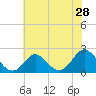 Tide chart for Yorktown USCG, Virginia on 2022/05/28