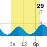 Tide chart for Yorktown USCG, Virginia on 2022/05/29