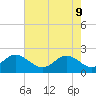 Tide chart for Yorktown USCG, Virginia on 2022/05/9