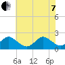 Tide chart for Yorktown USCG, Virginia on 2022/06/7
