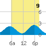Tide chart for Yorktown USCG, Virginia on 2022/06/9