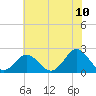 Tide chart for Yorktown USCG, Virginia on 2022/07/10