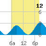 Tide chart for Yorktown USCG, Virginia on 2022/07/12