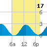 Tide chart for Yorktown USCG, Virginia on 2022/07/17