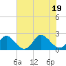 Tide chart for Yorktown USCG, Virginia on 2022/07/19