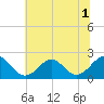 Tide chart for Yorktown USCG, Virginia on 2022/07/1