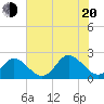Tide chart for Yorktown USCG, Virginia on 2022/07/20