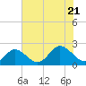 Tide chart for Yorktown USCG, Virginia on 2022/07/21