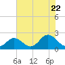 Tide chart for Yorktown USCG, Virginia on 2022/07/22