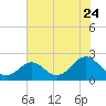 Tide chart for Yorktown USCG, Virginia on 2022/07/24
