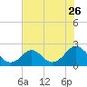 Tide chart for Yorktown USCG, Virginia on 2022/07/26