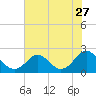 Tide chart for Yorktown USCG, Virginia on 2022/07/27