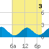 Tide chart for Yorktown USCG, Virginia on 2022/07/3