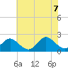 Tide chart for Yorktown USCG, Virginia on 2022/07/7