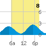 Tide chart for Yorktown USCG, Virginia on 2022/07/8