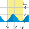 Tide chart for Yorktown USCG, Virginia on 2022/10/11
