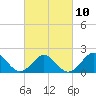 Tide chart for Yorktown USCG, Virginia on 2023/03/10