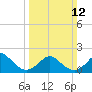 Tide chart for Yorktown USCG, Virginia on 2023/03/12