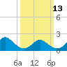 Tide chart for Yorktown USCG, Virginia on 2023/03/13