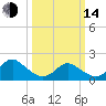 Tide chart for Yorktown USCG, Virginia on 2023/03/14