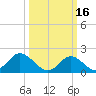 Tide chart for Yorktown USCG, Virginia on 2023/03/16