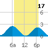 Tide chart for Yorktown USCG, Virginia on 2023/03/17