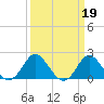 Tide chart for Yorktown USCG, Virginia on 2023/03/19