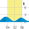 Tide chart for Yorktown USCG, Virginia on 2023/03/1