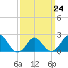 Tide chart for Yorktown USCG, Virginia on 2023/03/24