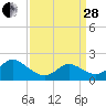 Tide chart for Yorktown USCG, Virginia on 2023/03/28