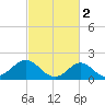 Tide chart for Yorktown USCG, Virginia on 2023/03/2
