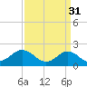 Tide chart for Yorktown USCG, Virginia on 2023/03/31
