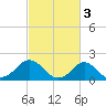 Tide chart for Yorktown USCG, Virginia on 2023/03/3
