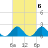 Tide chart for Yorktown USCG, Virginia on 2023/03/6