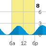 Tide chart for Yorktown USCG, Virginia on 2023/03/8