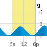 Tide chart for Yorktown USCG, Virginia on 2023/03/9