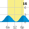 Tide chart for Yorktown USCG, Virginia on 2023/04/16