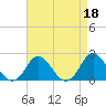Tide chart for Yorktown USCG, Virginia on 2023/04/18