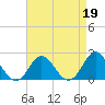 Tide chart for Yorktown USCG, Virginia on 2023/04/19