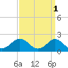 Tide chart for Yorktown USCG, Virginia on 2023/04/1