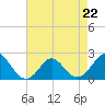Tide chart for Yorktown USCG, Virginia on 2023/04/22