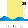 Tide chart for Yorktown USCG, Virginia on 2023/04/28