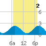 Tide chart for Yorktown USCG, Virginia on 2023/04/2